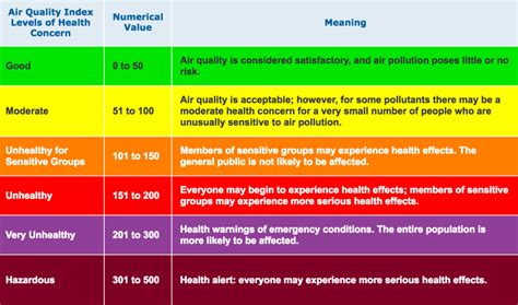 what are the air quality numbers
